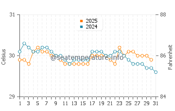 Temperature dell'acqua a Lhokseumawe a luglio
