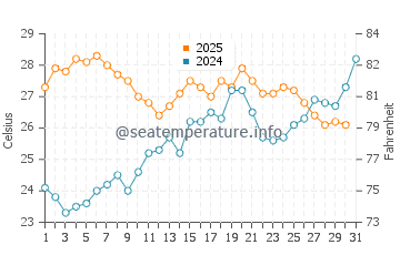 L'Hospitalet de l'Infant water temp chart in July