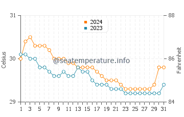 Temperatura del agua en Lianga en julio