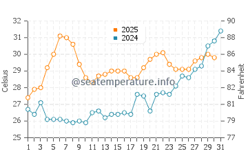 Lianyungang water temp chart in July