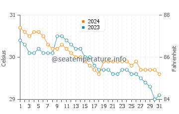 Libertad water temp chart in July