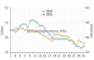 Temperatura del agua en Liboro en julio