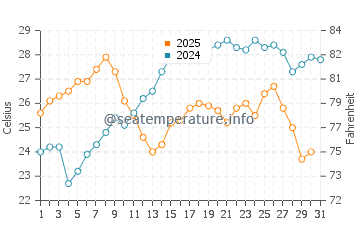 Temperature dell'acqua a Lichnos a luglio