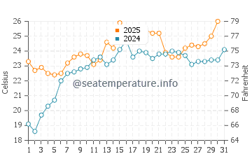 Lido Beach water temp chart in July