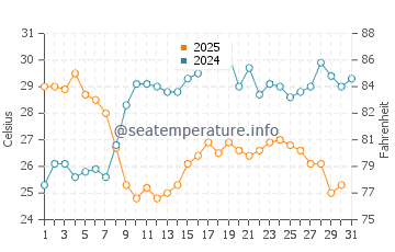 Temperature dell'acqua a Lido di Pomposa a luglio