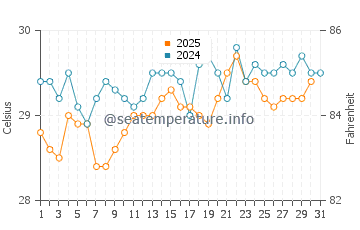 Lighthouse Reef water temp chart in July