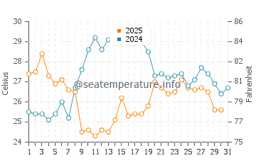 Temperatura del agua en Lignano en julio