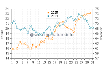 Temperature dell'acqua a Lilaste a luglio