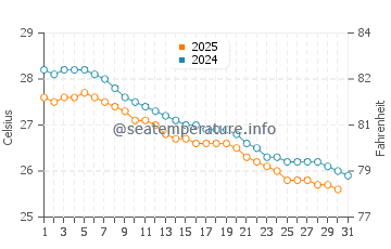 Temperature dell'acqua a Limbe a luglio