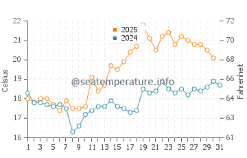 Temperature dell'acqua a Limfjord a luglio