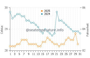 Temperatura da água em Limón em julho