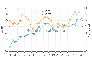 Linwood water temp chart in July