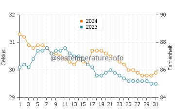 Wassertemperatur Lipay im Juli