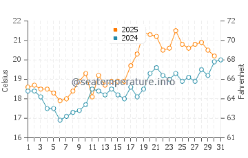 Temperature dell'acqua a Liseleje a luglio