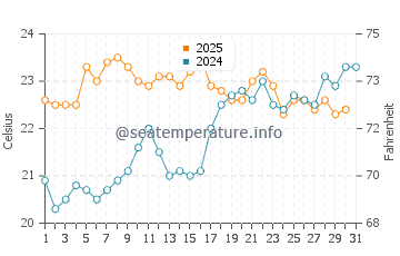 Lit-et-Mixe water temp chart in July