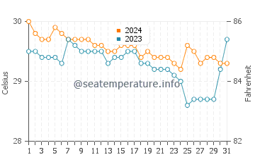 Litayan water temp chart in July