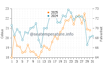Curonian Lagoon water temp chart in July