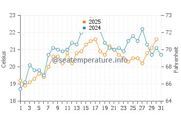 Little Compton water temp chart in July