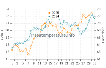 Temperature dell'acqua a Little Current a luglio