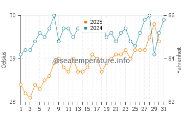 Little San Salvador water temp chart in July