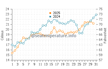 Wassertemperatur Little Traverse Bay im Juli
