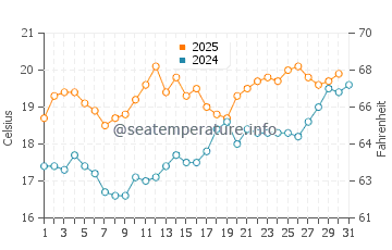 Littlehampton water temp chart in July