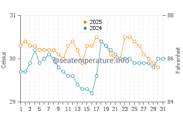 Wassertemperatur Livingston im Juli