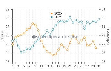 Lixouri water temp chart in July