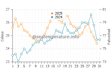 Temperatura del agua en Llafranc en julio