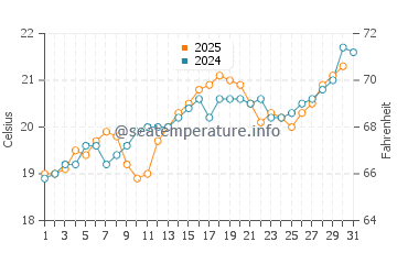 Llames de Pria water temp chart in July