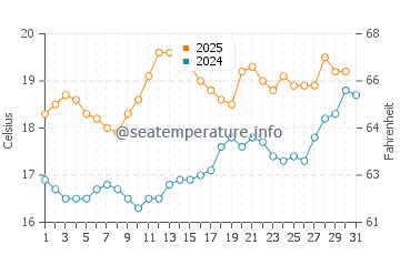 Temperature dell'acqua a Llanelli a luglio