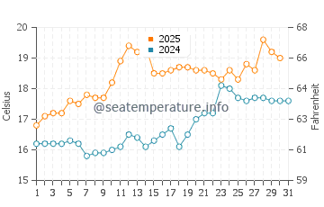 Temperature dell'acqua a Llanfair a luglio