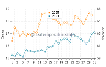 Llansantffraid Glan Conwy water temp chart in July