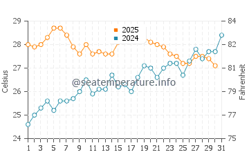 Lo Pagan water temp chart in July