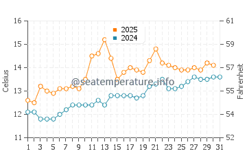 Loch Linnhe water temp chart in July