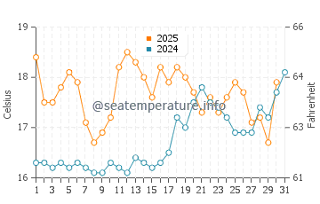 Locmaria-Plouzane water temp chart in July