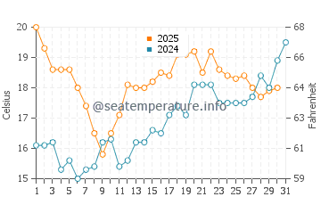 Temperature dell'acqua a Locmiquélic a luglio