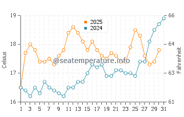 Locquirec water temp chart in July