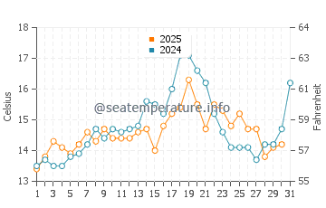 Lofall water temp chart in July