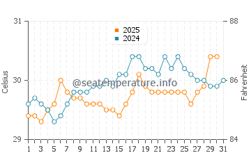 Temperatura da água em Logne em julho