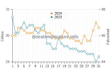 Wassertemperatur Logon im Juli
