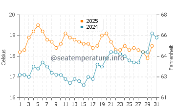 Logonna Daoulas water temp chart in July