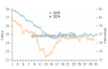 Lome water temp chart in July