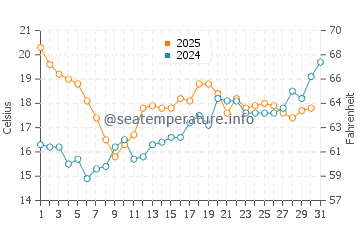 Lomener water temp chart in July