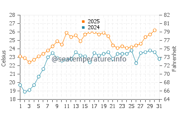 Temperatura del agua en Long Beach Township en julio