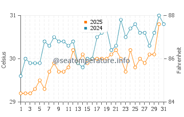 Temperature dell'acqua a Long Key a luglio