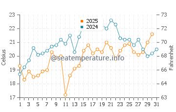 Long Point Beach water temp chart in July