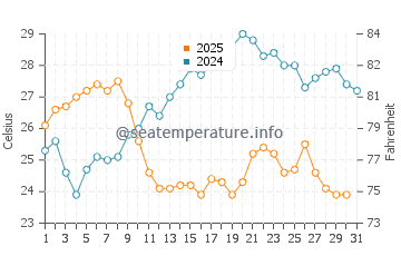 Temperature dell'acqua a Longos a luglio