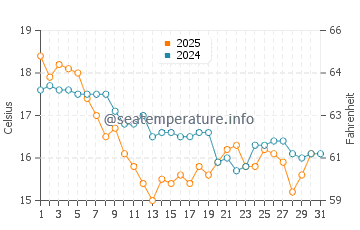 Longueville water temp chart in July