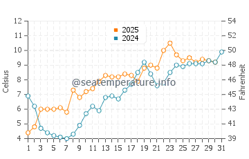 Temperatura del agua en Longyearbyen en julio